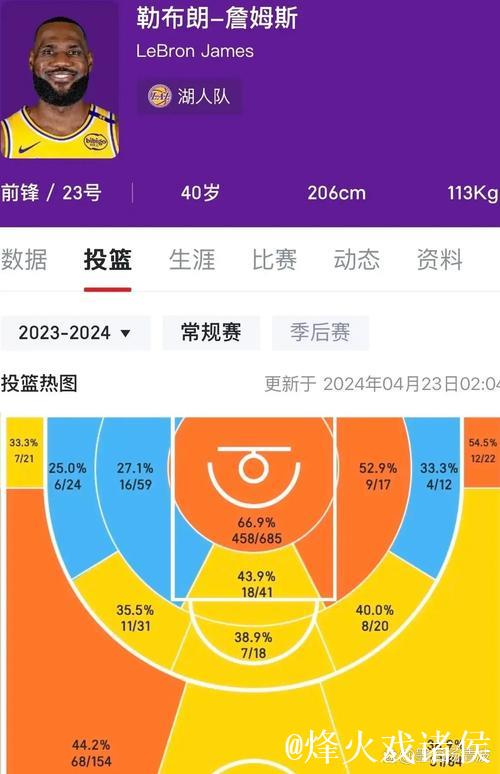 湖人势不可挡:投篮命中率逼近六成 湖人势不可挡:投篮命中率逼近六成